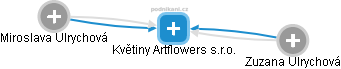 Květiny Artflowers s.r.o. - náhled vizuálního zobrazení vztahů obchodního rejstříku