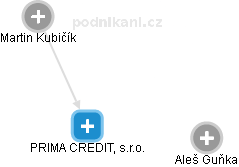 PRIMA CREDIT, s.r.o. - náhled vizuálního zobrazení vztahů obchodního rejstříku
