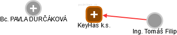 KeyHas k.s. - náhled vizuálního zobrazení vztahů obchodního rejstříku