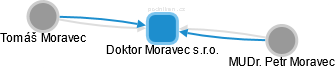 Doktor Moravec s.r.o. - náhled vizuálního zobrazení vztahů obchodního rejstříku