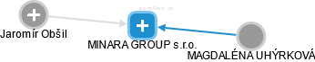MINARA GROUP s.r.o. - náhled vizuálního zobrazení vztahů obchodního rejstříku