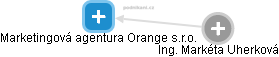 Marketingová agentura Orange s.r.o. - náhled vizuálního zobrazení vztahů obchodního rejstříku