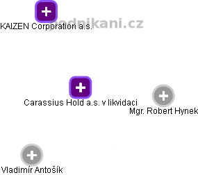 Carassius Hold a.s. v likvidaci - náhled vizuálního zobrazení vztahů obchodního rejstříku