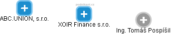 XOIR Finance s.r.o. - náhled vizuálního zobrazení vztahů obchodního rejstříku