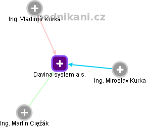 Davina system a.s. - náhled vizuálního zobrazení vztahů obchodního rejstříku