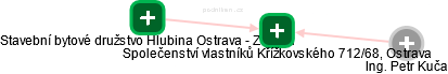 Společenství vlastníků Křížkovského 712/68, Ostrava - náhled vizuálního zobrazení vztahů obchodního rejstříku