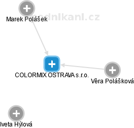 COLORMIX OSTRAVA s.r.o. - náhled vizuálního zobrazení vztahů obchodního rejstříku