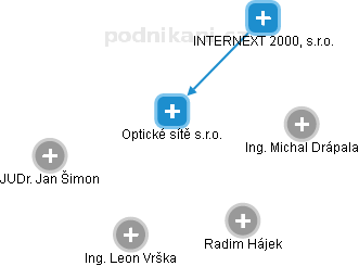 Optické sítě s.r.o. - náhled vizuálního zobrazení vztahů obchodního rejstříku
