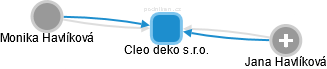 Cleo deko s.r.o. - náhled vizuálního zobrazení vztahů obchodního rejstříku