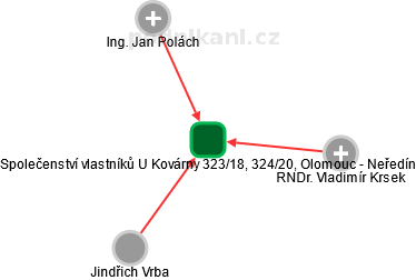 Společenství vlastníků U Kovárny 323/18, 324/20, Olomouc - Neředín - náhled vizuálního zobrazení vztahů obchodního rejstříku