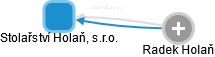 Stolařství Holaň, s.r.o. - náhled vizuálního zobrazení vztahů obchodního rejstříku