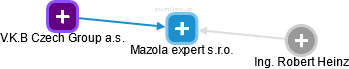 Mazola expert s.r.o. - náhled vizuálního zobrazení vztahů obchodního rejstříku