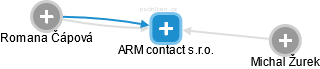 ARM contact s.r.o. - náhled vizuálního zobrazení vztahů obchodního rejstříku