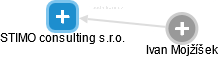 STIMO consulting s.r.o. - náhled vizuálního zobrazení vztahů obchodního rejstříku
