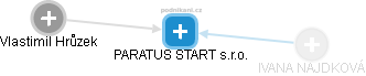 PARATUS START s.r.o. - náhled vizuálního zobrazení vztahů obchodního rejstříku