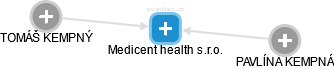Medicent health s.r.o. - náhled vizuálního zobrazení vztahů obchodního rejstříku