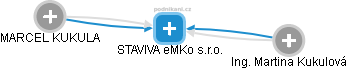 STAVIVA eMKo s.r.o. - náhled vizuálního zobrazení vztahů obchodního rejstříku