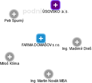 FARMA DOMAŠOV s.r.o. - náhled vizuálního zobrazení vztahů obchodního rejstříku