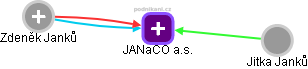 JANaCO a.s. - náhled vizuálního zobrazení vztahů obchodního rejstříku