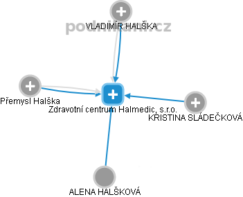 Zdravotní centrum Halmedic, s.r.o. - náhled vizuálního zobrazení vztahů obchodního rejstříku