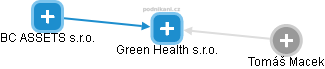 Green Health s.r.o. - náhled vizuálního zobrazení vztahů obchodního rejstříku