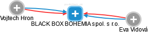 BLACK BOX BOHEMIA spol. s r.o. - náhled vizuálního zobrazení vztahů obchodního rejstříku