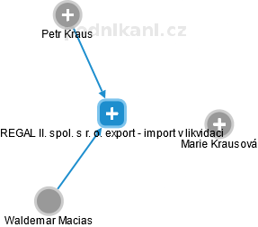 REGAL II. spol. s r. o. export - import v likvidaci - náhled vizuálního zobrazení vztahů obchodního rejstříku