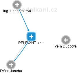 RELEVANT s.r.o. - náhled vizuálního zobrazení vztahů obchodního rejstříku
