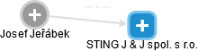 STING J & J spol. s r.o. - náhled vizuálního zobrazení vztahů obchodního rejstříku