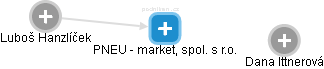 PNEU - market, spol. s r.o. - náhled vizuálního zobrazení vztahů obchodního rejstříku