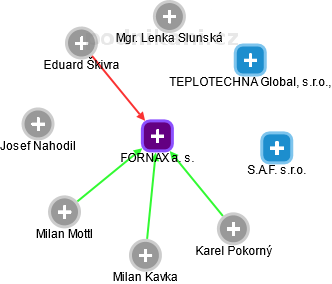 FORNAX a. s. - náhled vizuálního zobrazení vztahů obchodního rejstříku
