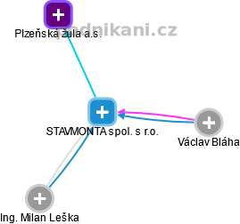 STAVMONTA spol. s r.o. - náhled vizuálního zobrazení vztahů obchodního rejstříku
