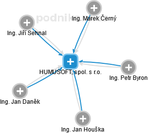 HUMUSOFT, spol. s r.o. - náhled vizuálního zobrazení vztahů obchodního rejstříku