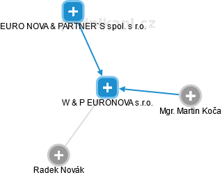W & P EURONOVA s.r.o. - náhled vizuálního zobrazení vztahů obchodního rejstříku