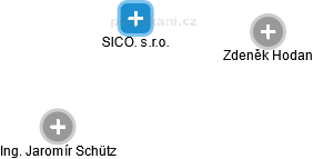SICO. s.r.o. - náhled vizuálního zobrazení vztahů obchodního rejstříku