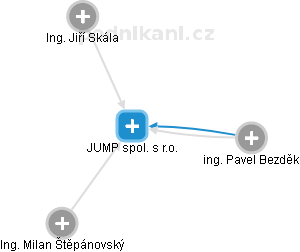 JUMP spol. s r.o. - náhled vizuálního zobrazení vztahů obchodního rejstříku