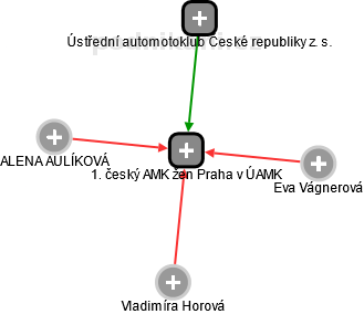 1. český AMK žen Praha v ÚAMK - náhled vizuálního zobrazení vztahů obchodního rejstříku