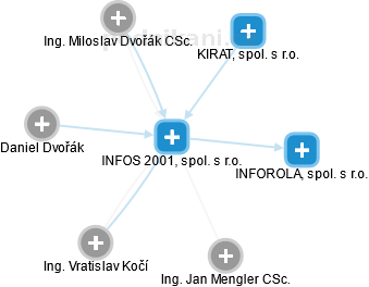 INFOS 2001, spol. s r.o. - náhled vizuálního zobrazení vztahů obchodního rejstříku