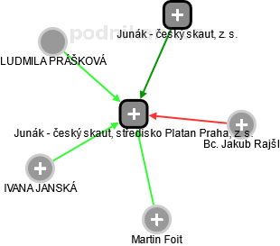 Junák - český skaut, středisko Platan Praha, z. s. - náhled vizuálního zobrazení vztahů obchodního rejstříku