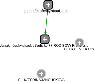 Junák - český skaut, středisko 77 ROD SOVY Praha, z. s. - náhled vizuálního zobrazení vztahů obchodního rejstříku