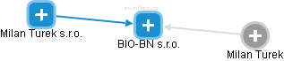 BIO-BN s.r.o. - náhled vizuálního zobrazení vztahů obchodního rejstříku
