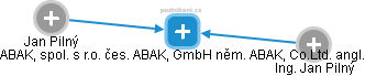 ABAK, spol. s r.o. čes. ABAK, GmbH něm. ABAK, Co.Ltd. angl. - náhled vizuálního zobrazení vztahů obchodního rejstříku