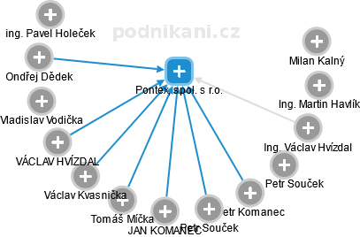 Pontex, spol. s r.o. - náhled vizuálního zobrazení vztahů obchodního rejstříku