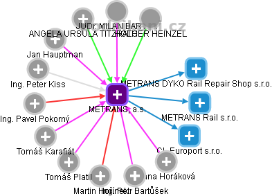METRANS, a.s. - náhled vizuálního zobrazení vztahů obchodního rejstříku