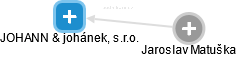 JOHANN & johánek, s.r.o. - náhled vizuálního zobrazení vztahů obchodního rejstříku