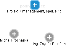Projekt + management, spol. s r.o. - náhled vizuálního zobrazení vztahů obchodního rejstříku