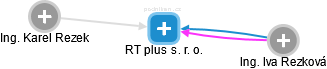 RT plus s. r. o. - náhled vizuálního zobrazení vztahů obchodního rejstříku