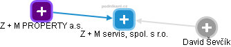 Z + M servis, spol. s r.o. - náhled vizuálního zobrazení vztahů obchodního rejstříku