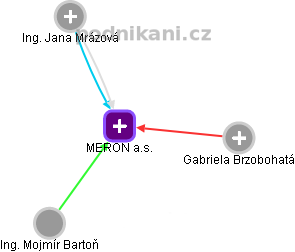 MERON a.s. - náhled vizuálního zobrazení vztahů obchodního rejstříku