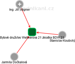 Bytové družstvo Wellnerova 21 zkratka: BDW 21 - náhled vizuálního zobrazení vztahů obchodního rejstříku